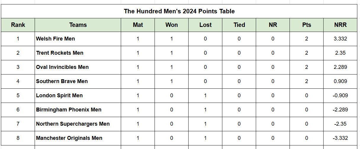 Updated points table in The Hundred Men 2024