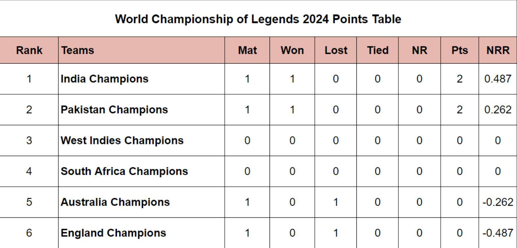 World Championship of Legends 2024 Points Table Updated Standings