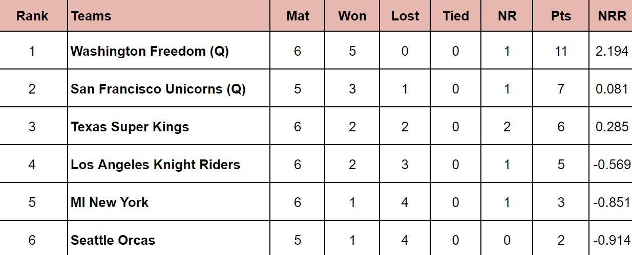 MLC 2024 Points Table              