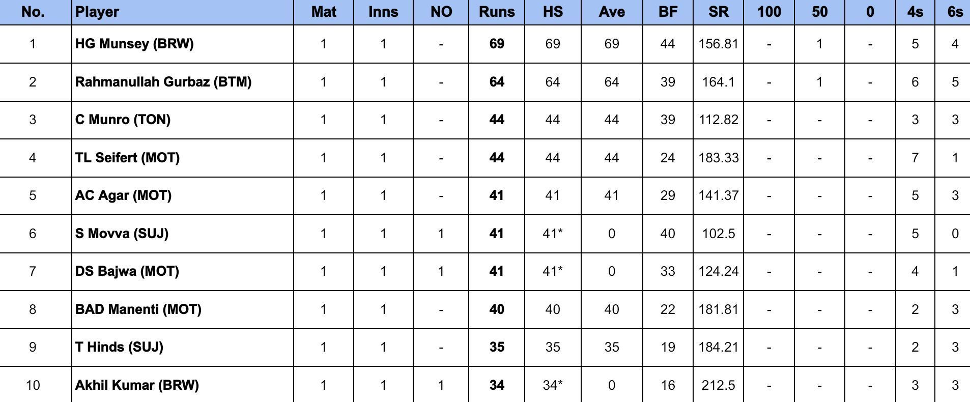 Global T20 Canada 2024 Most Runs