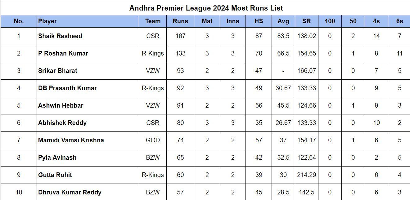 Andhra Premier League 2024 Most Runs List