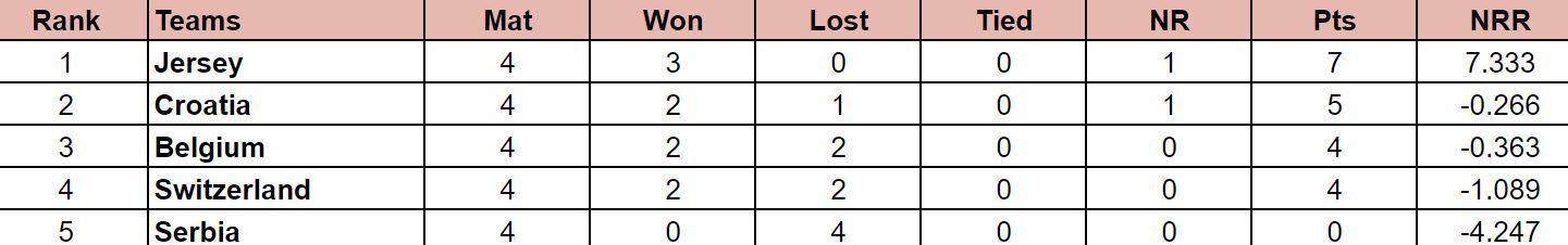 ICC T20 World Cup Sub Regional Europe Qualifier B 2024 Points Table