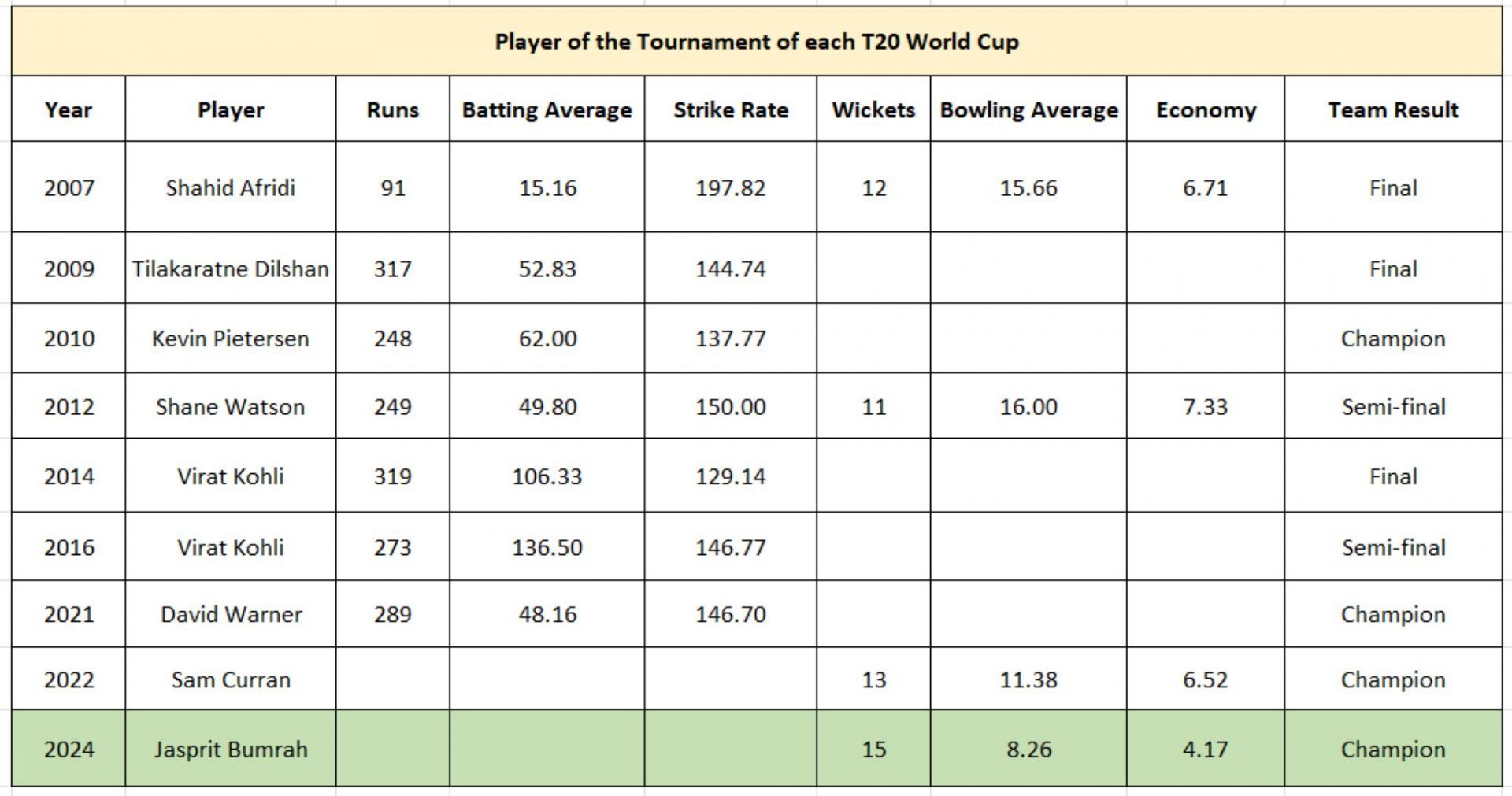 Bumrah vs other T20 World Cup Player of the Tournament winners