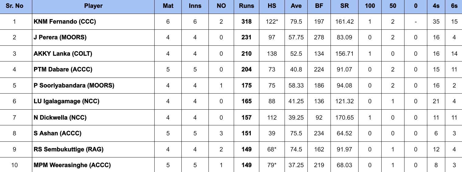 Major Clubs Limited Over Tournament 2024: Most runs