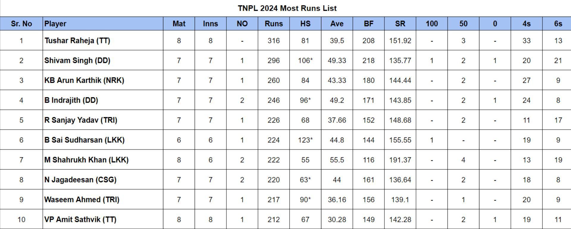 TNPL 2024 Most Runs List