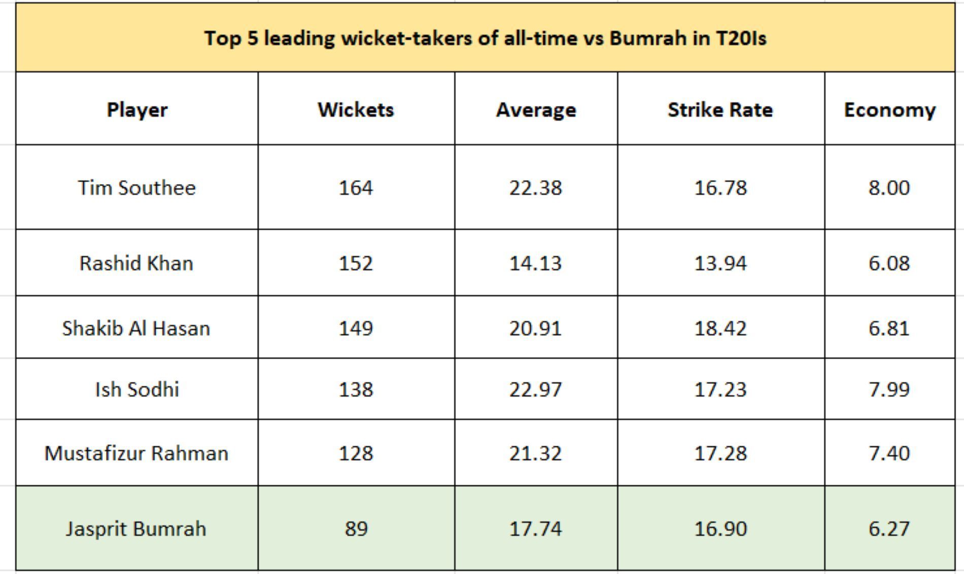 Bumrah vs leading wicket-takers in T20Is.