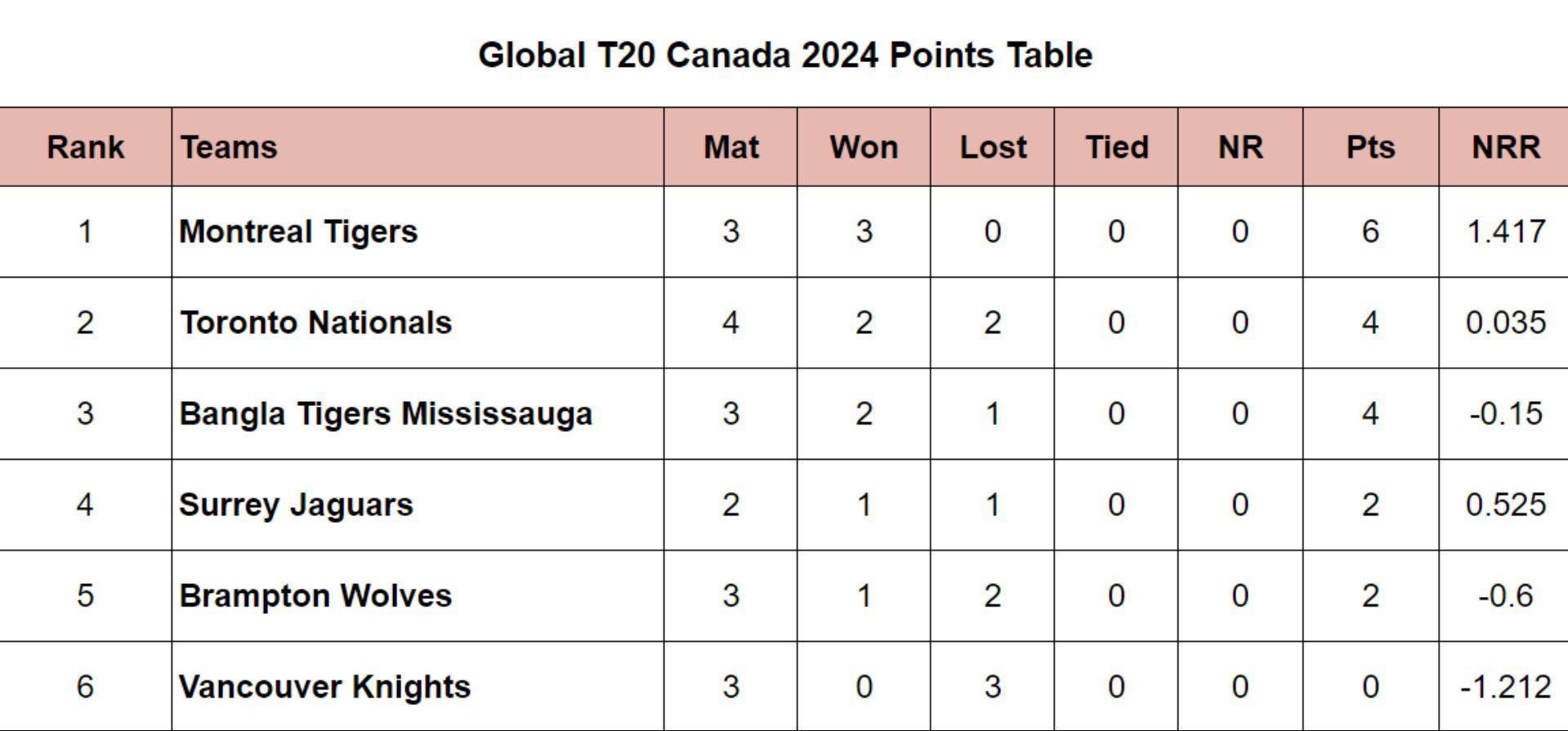 Global T20 Canada 2024 Points Table Updated after Match 9