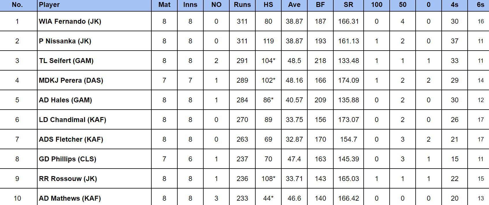 LPL 2024 Most Runs                       