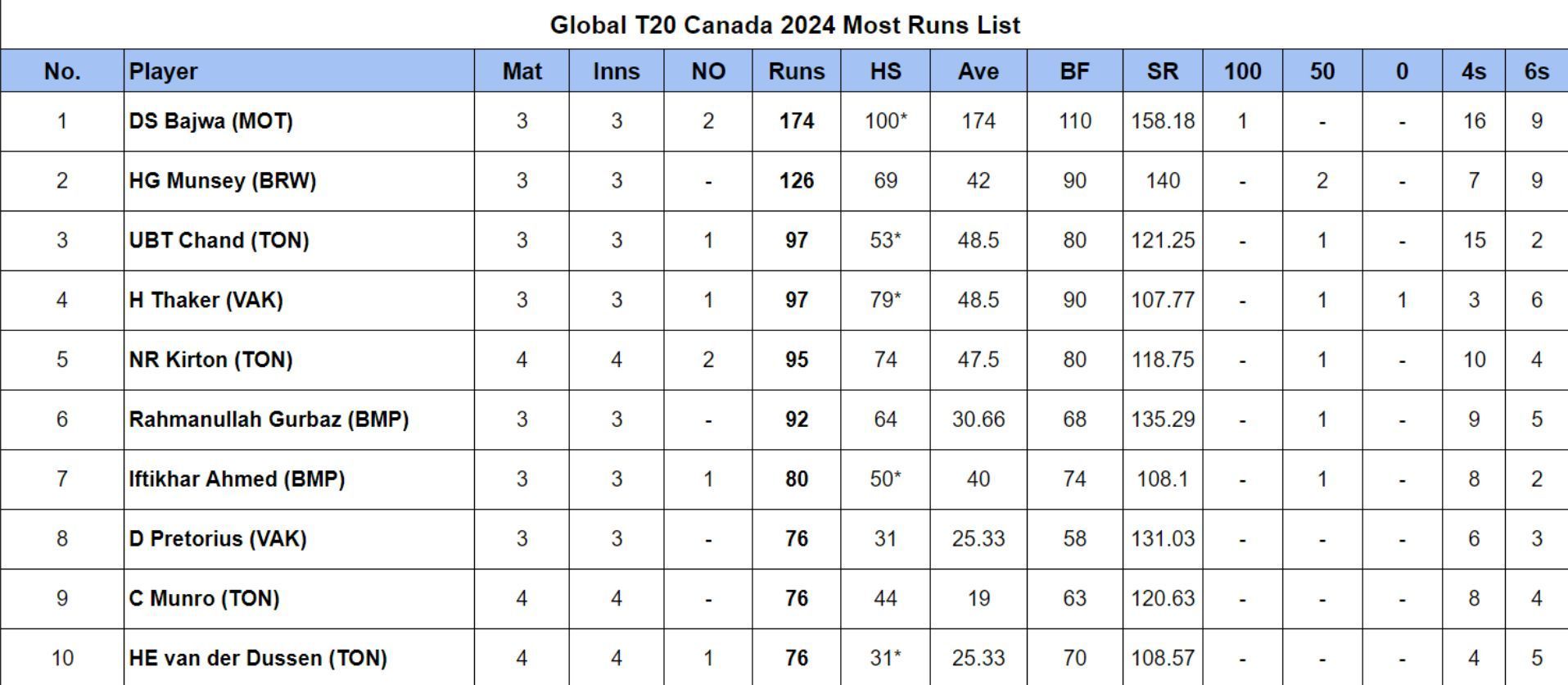 Global T20 Canada 2024 Most Runs List