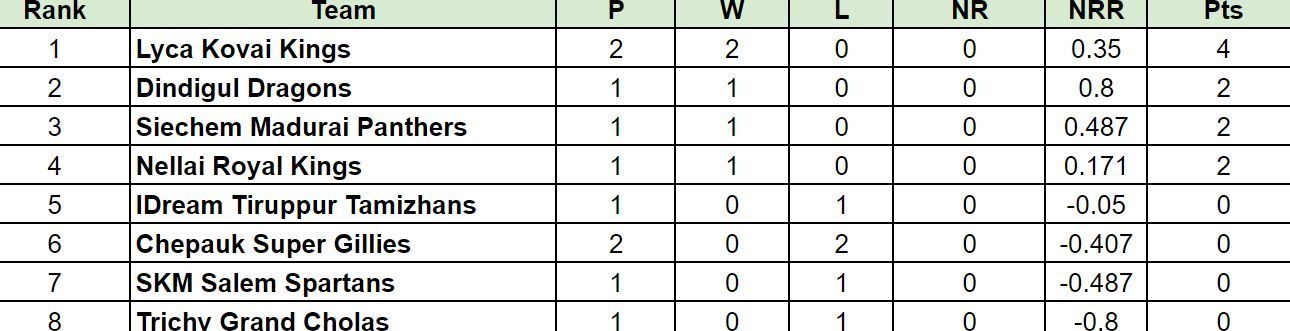 TNPL 2024 Points Table                        