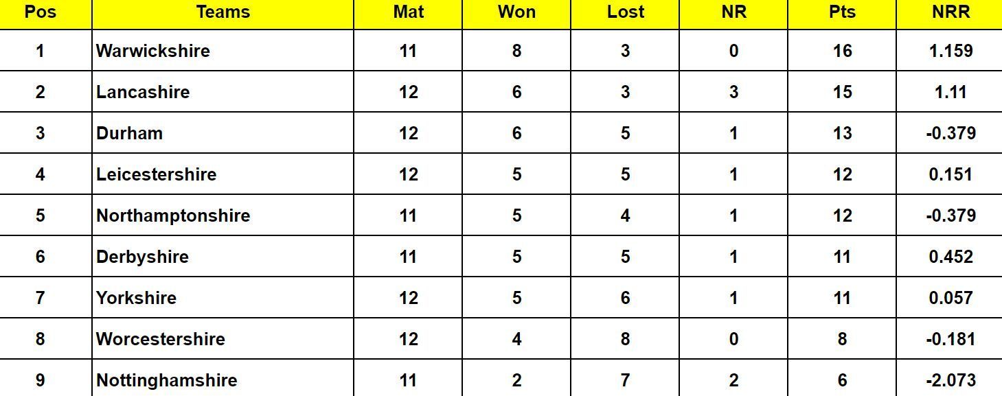 Vitality T20 Blast 2024 Points Table