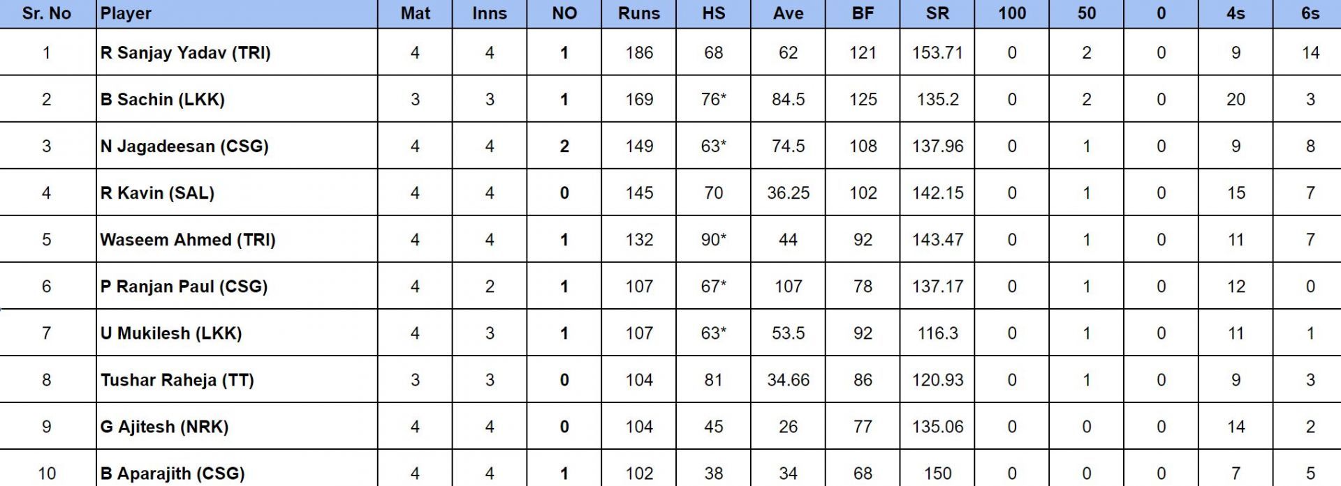 TNPL 2024 Most Runs and Most Wickets after Trichy Grand Cholas vs Lyca ...