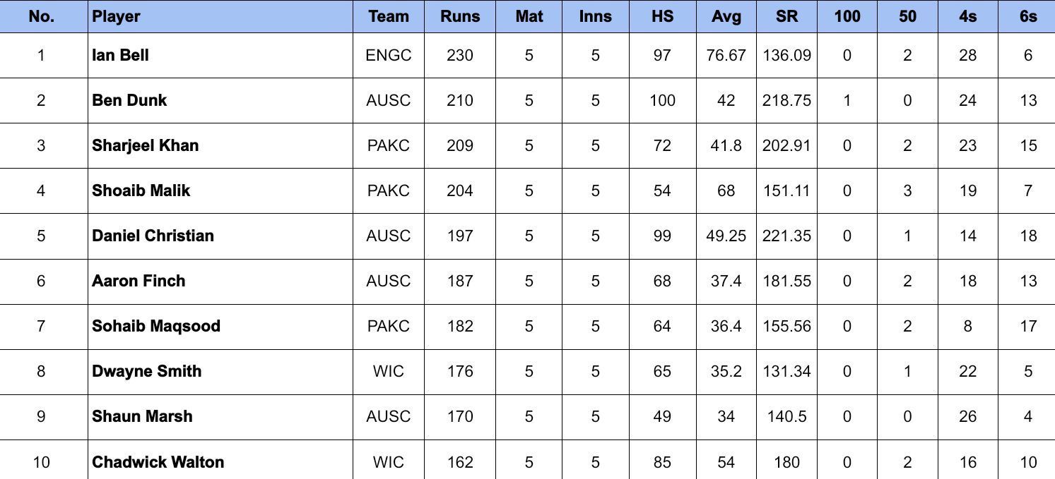 World Championship of Legends 2024 Most Runs and Most Wickets after