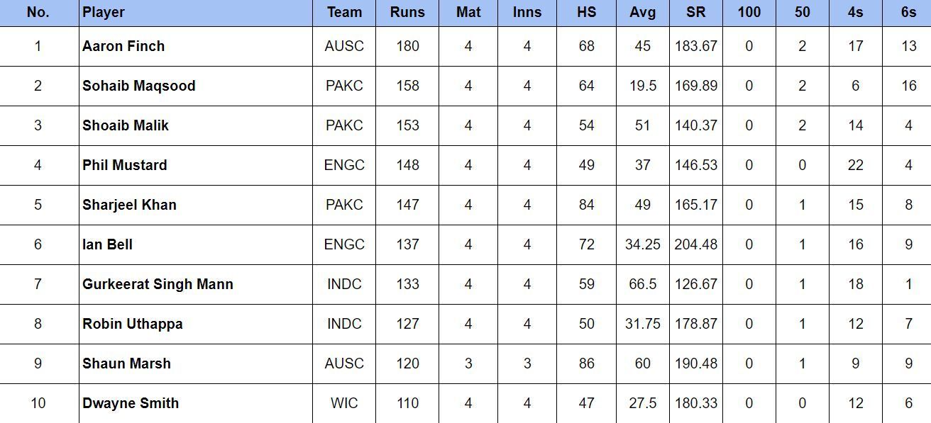 World Championship of Legends 2024 Most Runs and Wickets after India vs