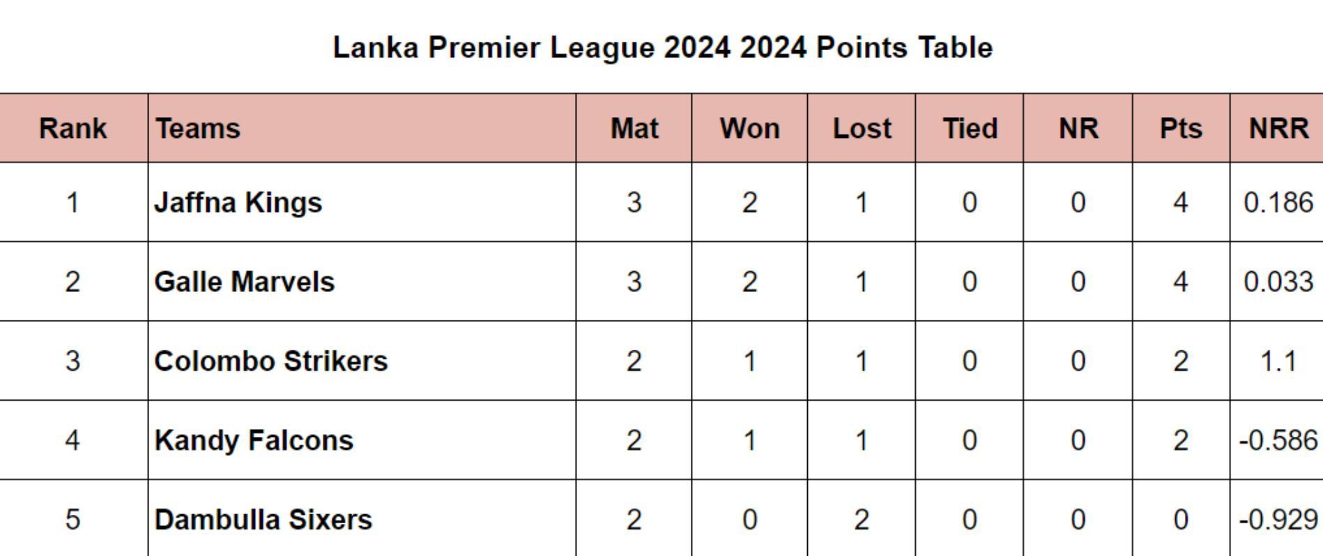 LPL 2024 Points Table Updated Standings after Galle Marvels vs Jaffna Kings, Match 6