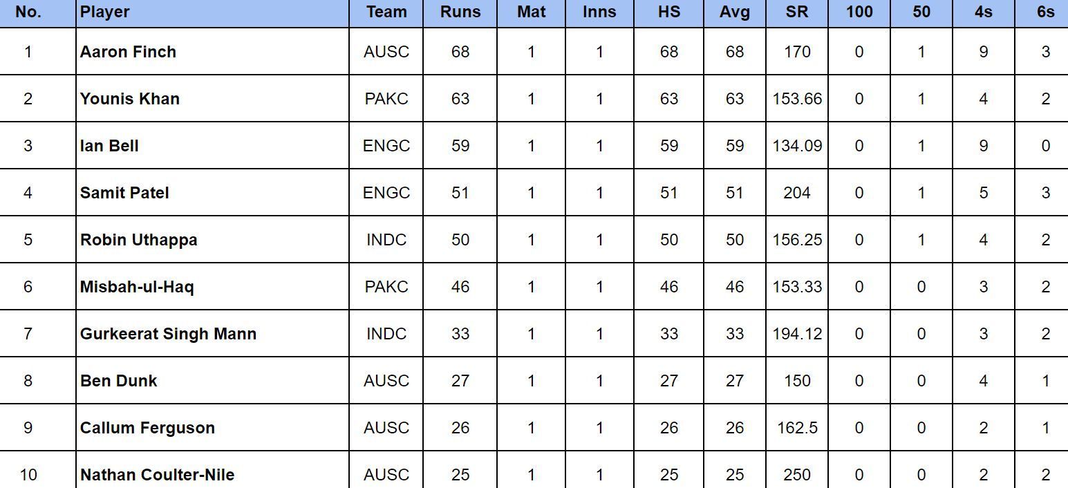 World Championship of Legends 2024 Top rungetters and wickettakers