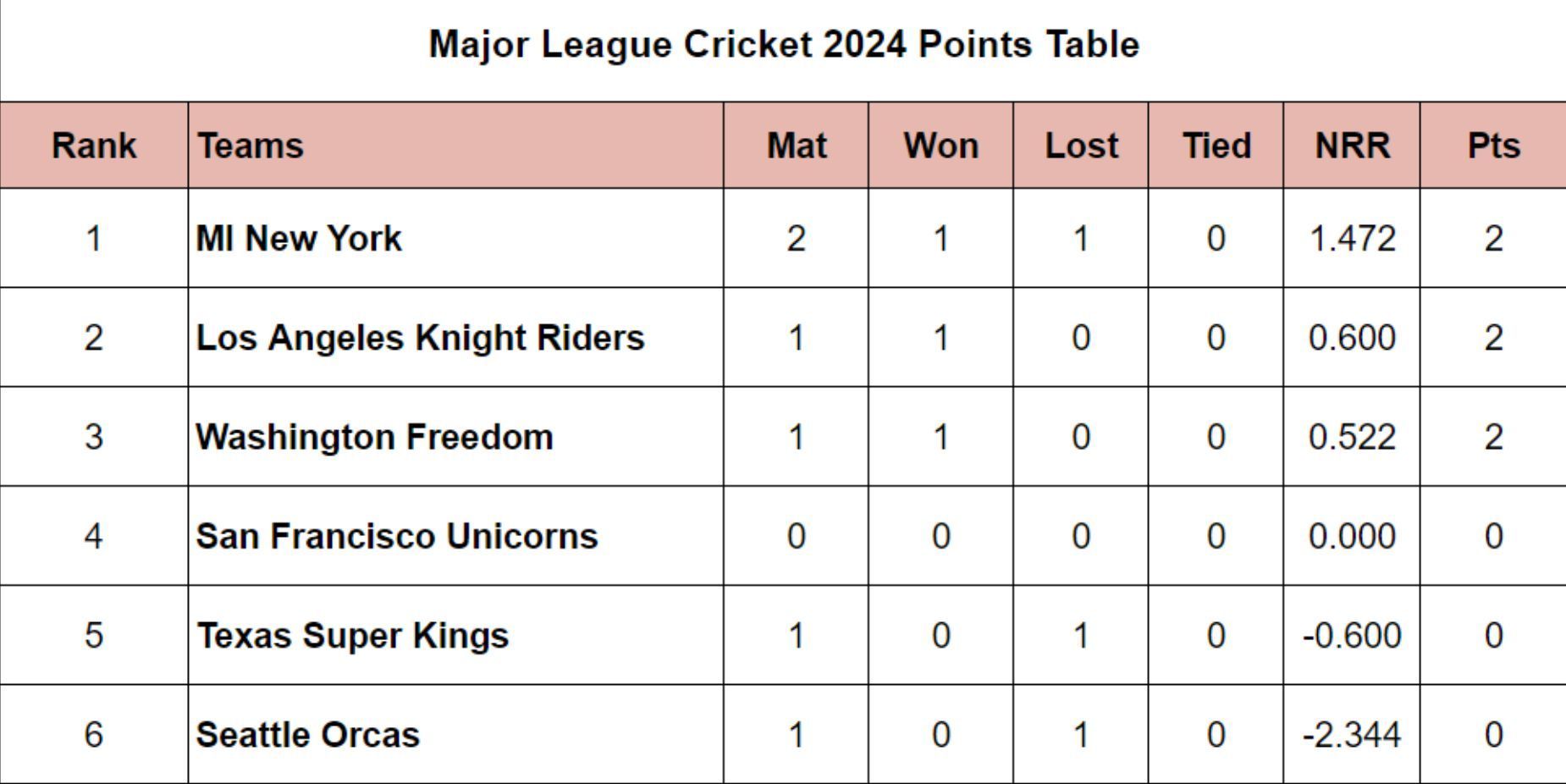 Major League Cricket 2024 Points Table Updated after Match 3