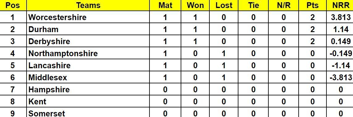 Royal London One Day Cup 2024 Points Table