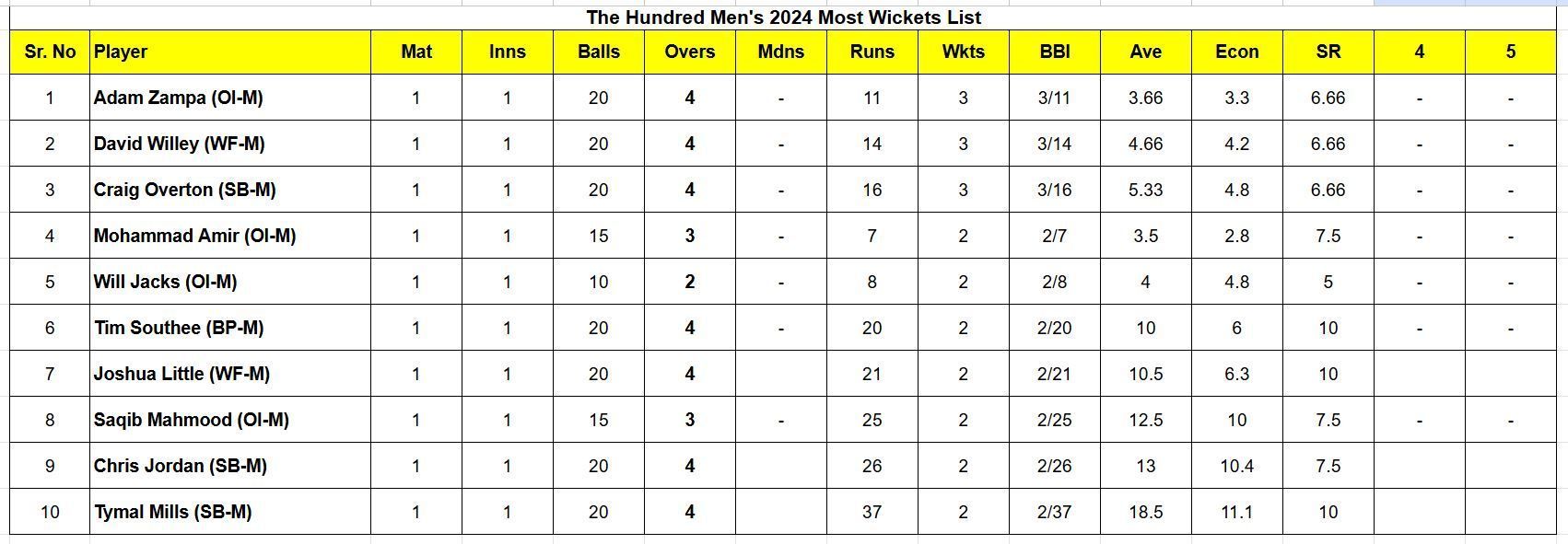 Updated list of wicket-takers in The Hundred Men 2024