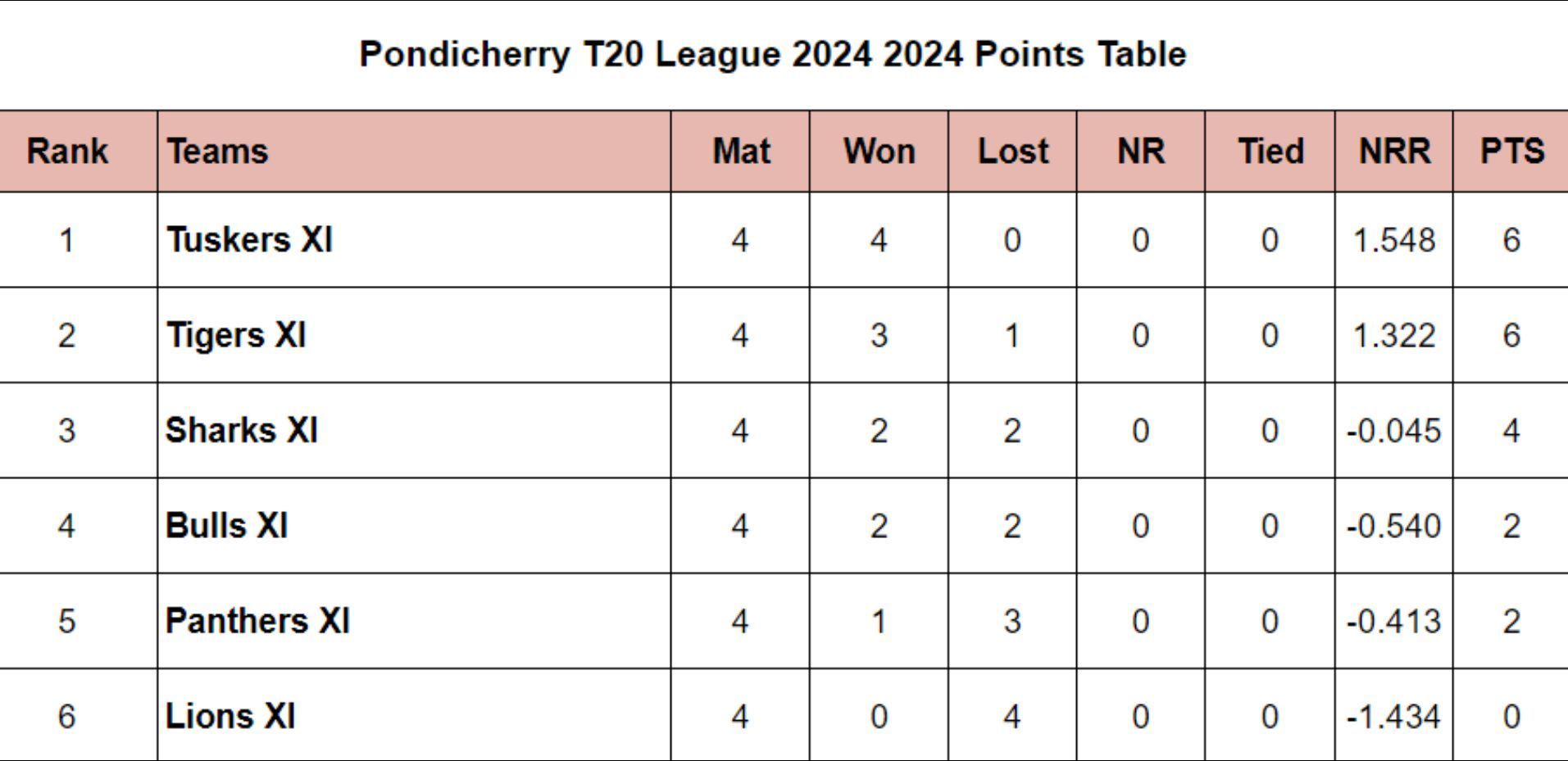 Pondicherry T20 League 2024 2024 Points Table