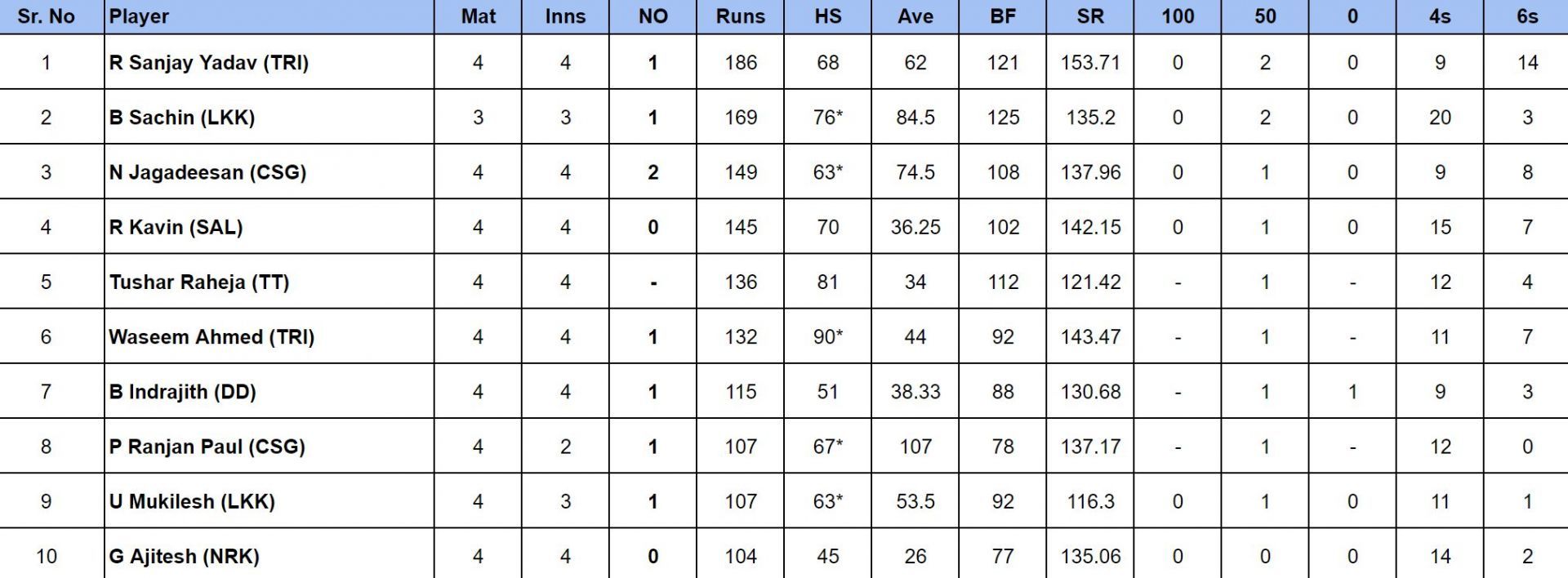 TNPL 2024 Most Runs                       