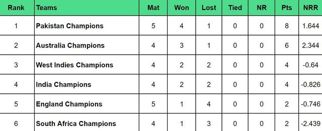 world championship of legends 2024 points table results