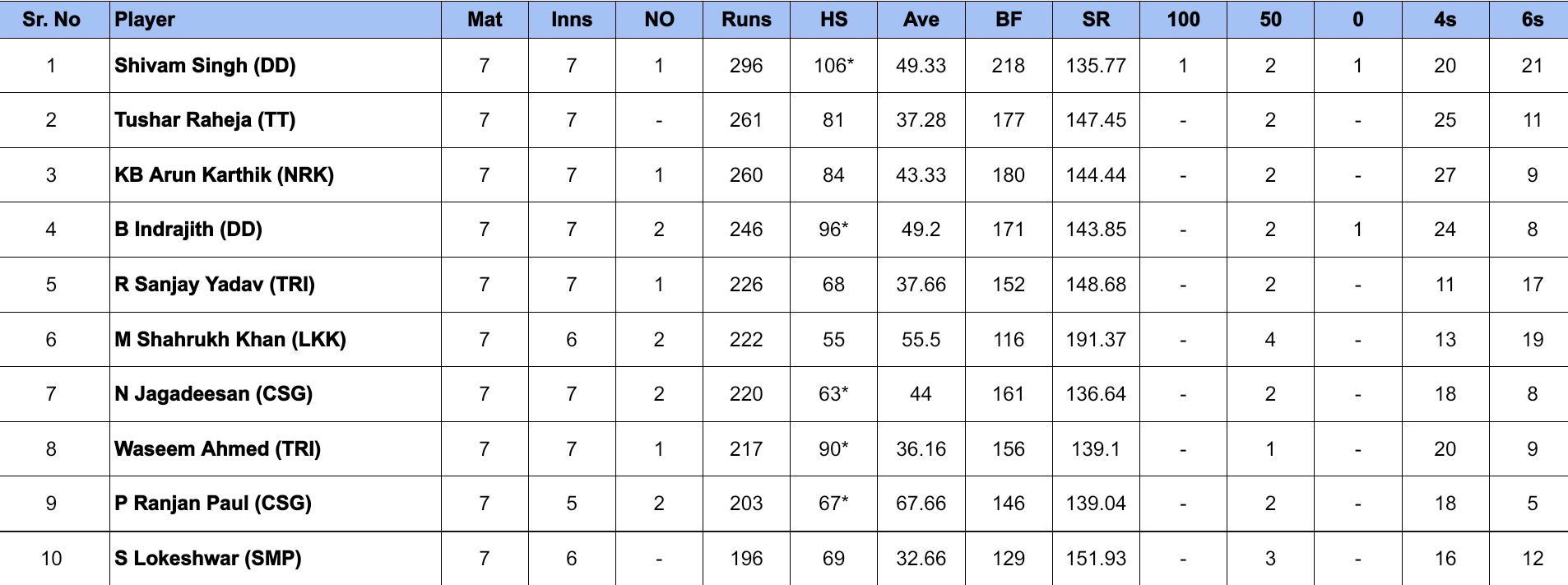 TNPL 2024 Most Runs             