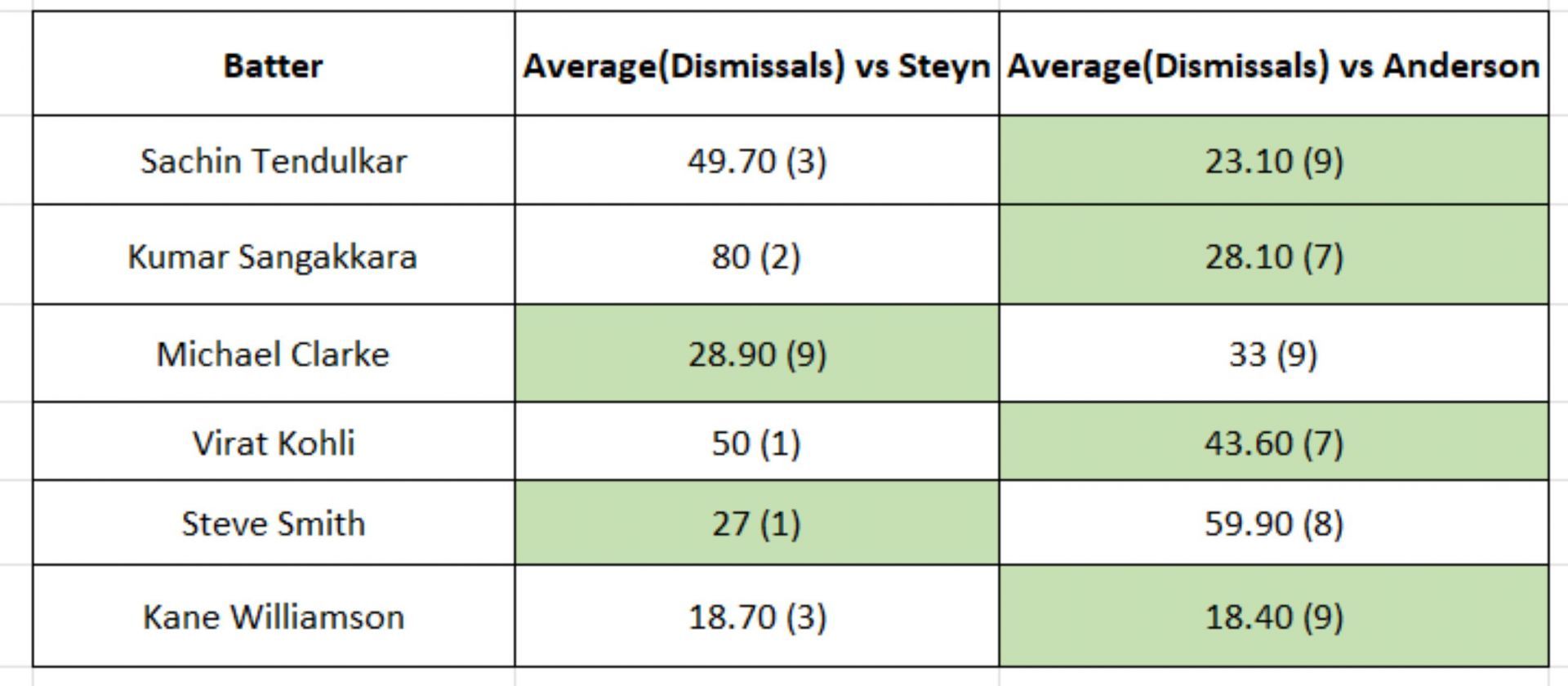 Steyn and Anderson vs the best batters in Tests