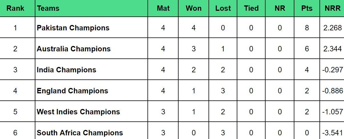 World Championship of Legends 2024 Points Table