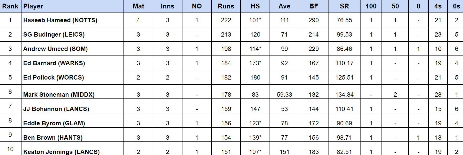 Royal London One Day Cup 2024 Most Runs