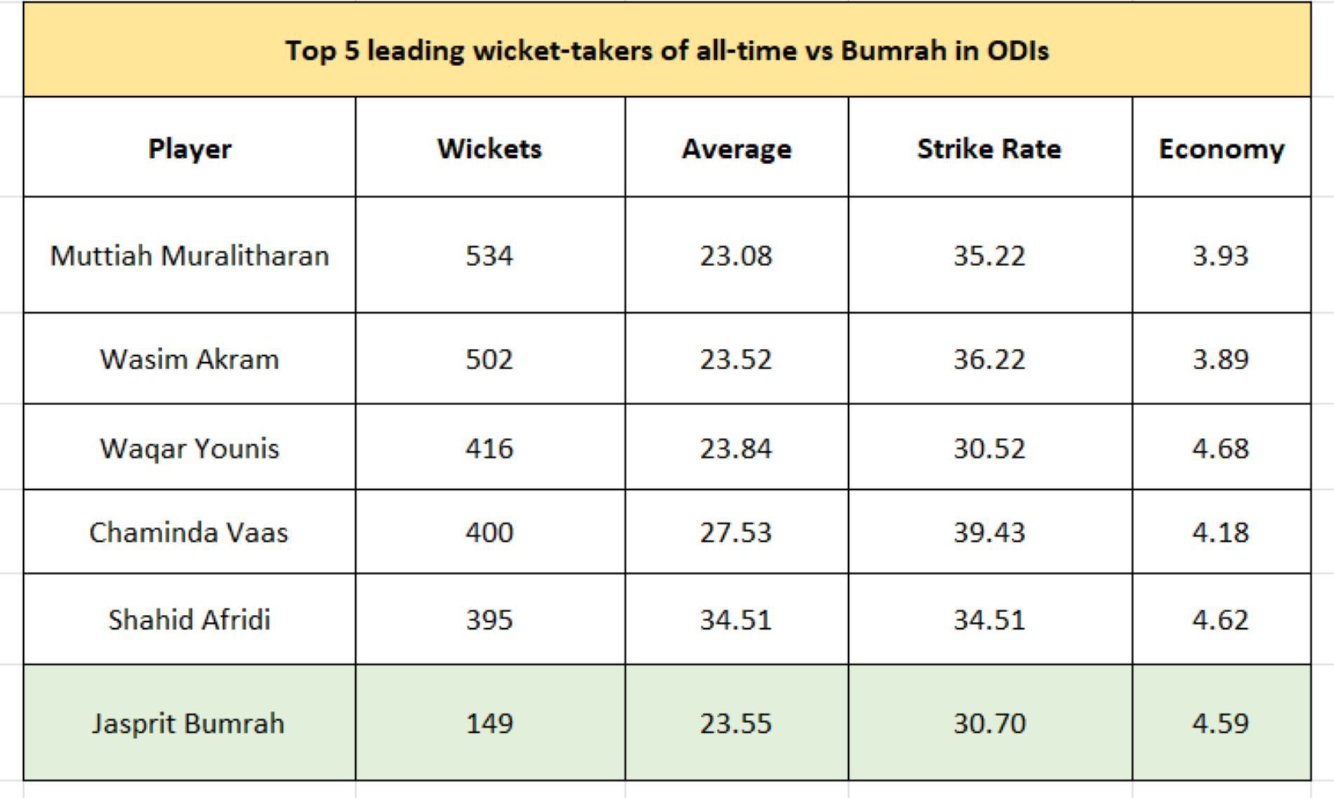 Bumrah vs top-five leading wicket-takers in ODIs