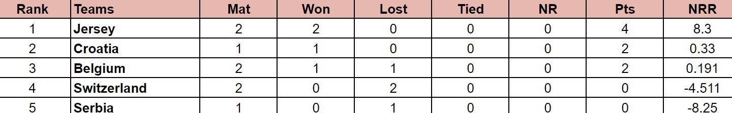 ICC T20 World Cup Sub Regional Europe Qualifier B 2024 Points Table