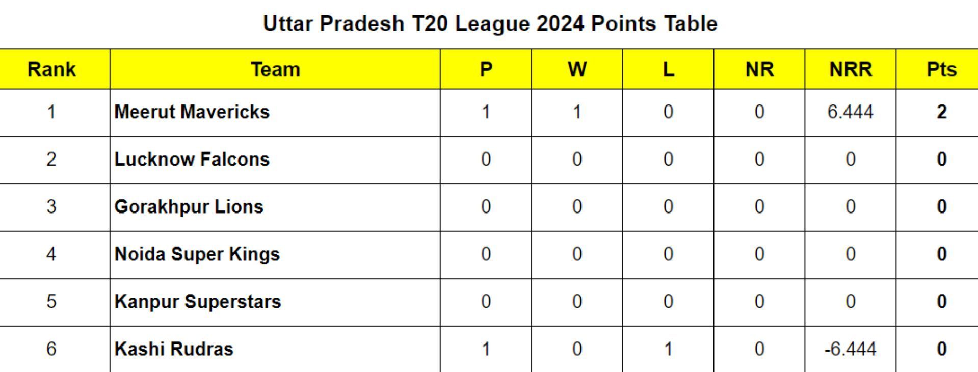 UP T20 League 2024 Points Table Updated standings after Kashi Rudras