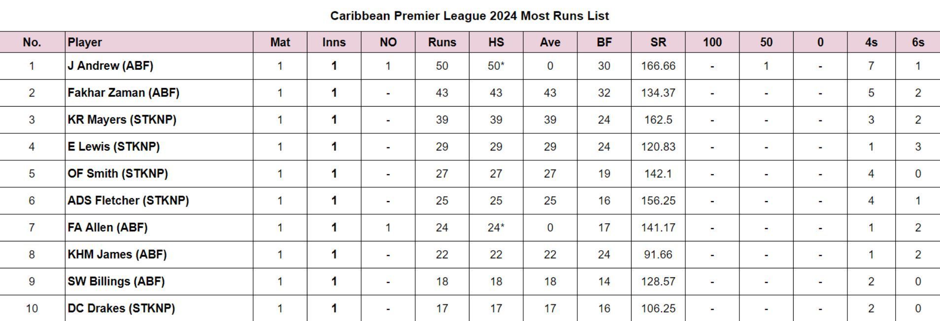 Caribbean Premier League 2024 Most Runs List