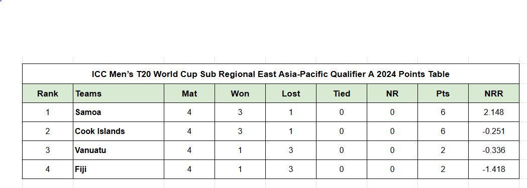 Updated points table in ICC Men&rsquo;s T20 World Cup Sub Regional East Asia-Pacific Qualifier A 2024