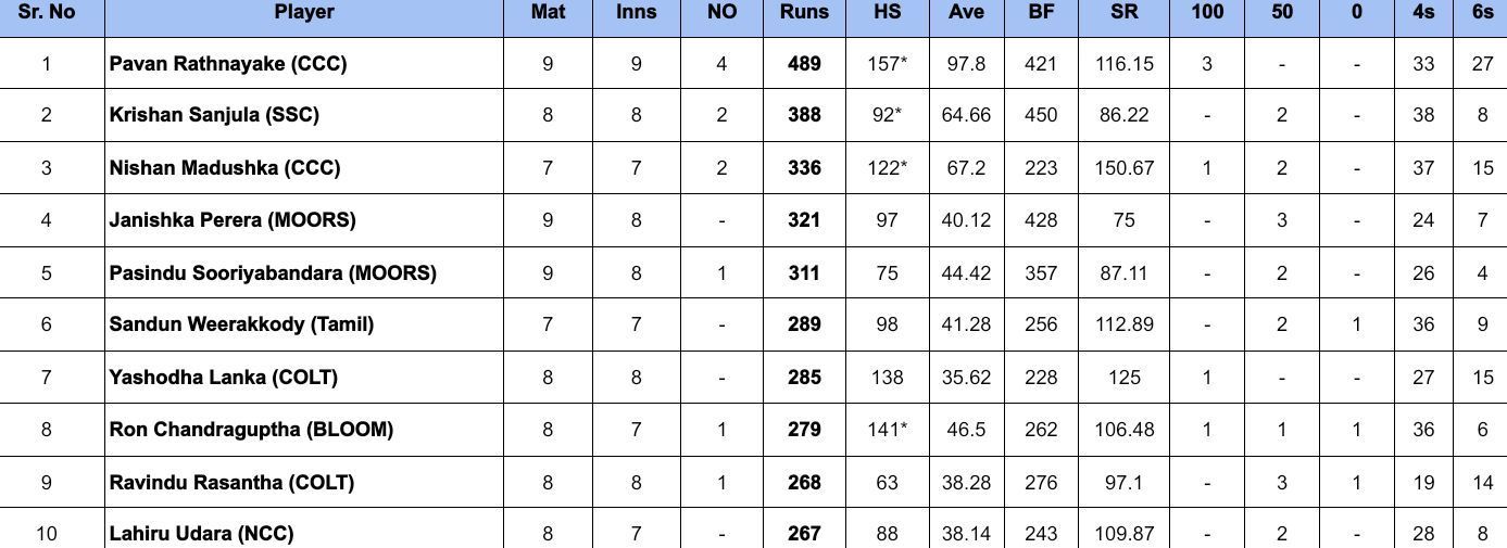 Major Clubs Limited Over Tournament 2024: Most Runs