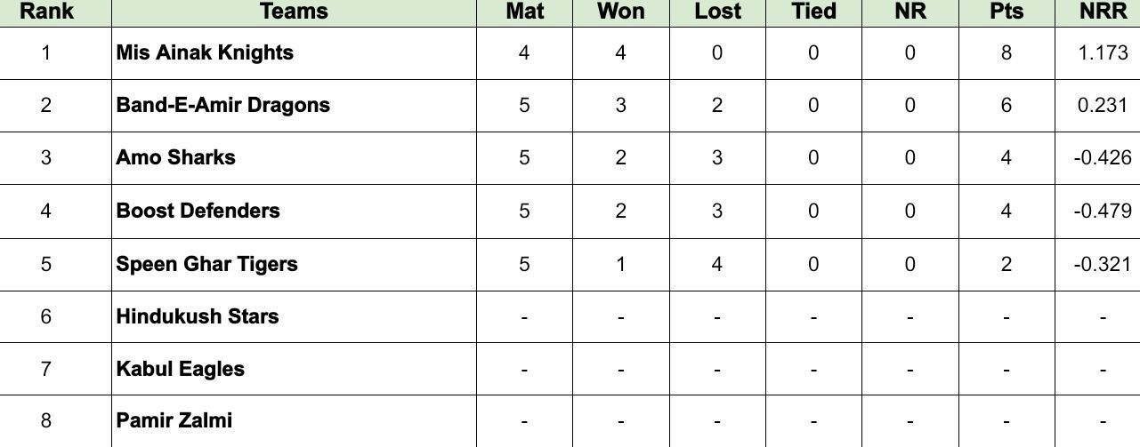 Shpageeza Cricket League 2024 Points Table Updated standings after