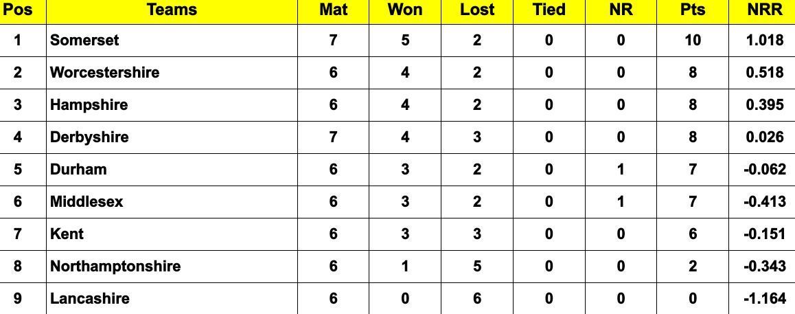 Royal London One Day Cup 2024 Points Table