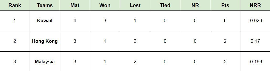 Updated Points Table after Match 5