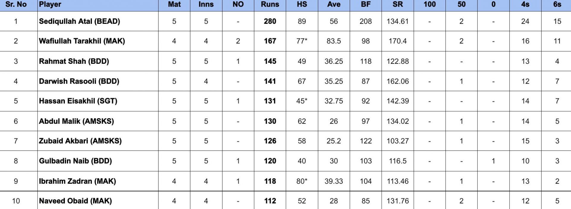 Shpageeza Cricket League 2024 Most Runs and Most Wickets after Bande