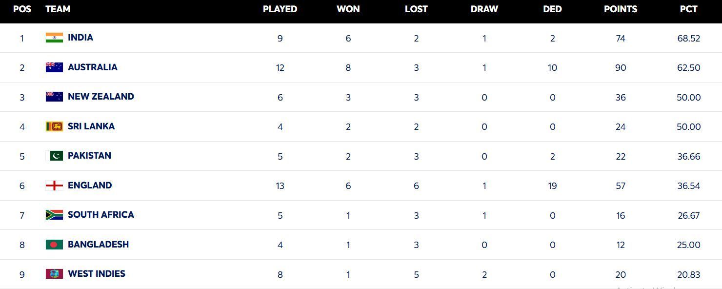 West Indies continue to be 9th in the standings (Image: ICC)