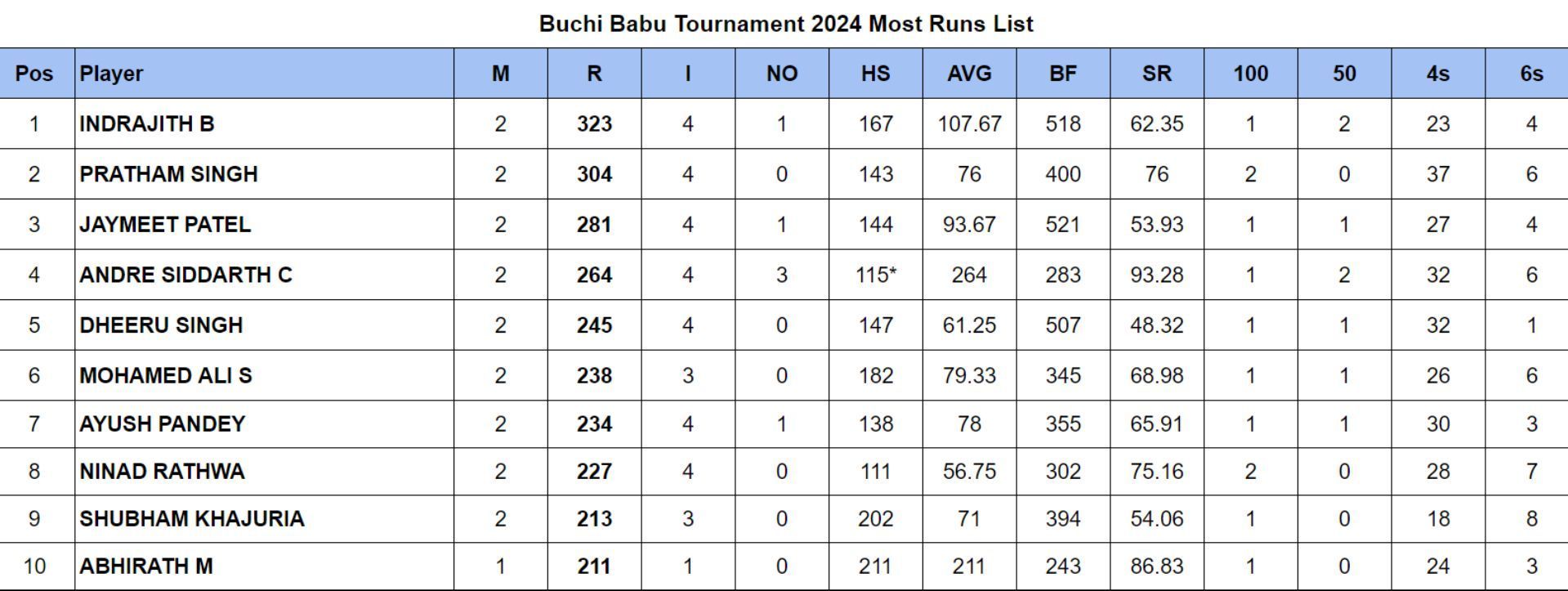 Buchi Babu Tournament 2024 Most Runs List