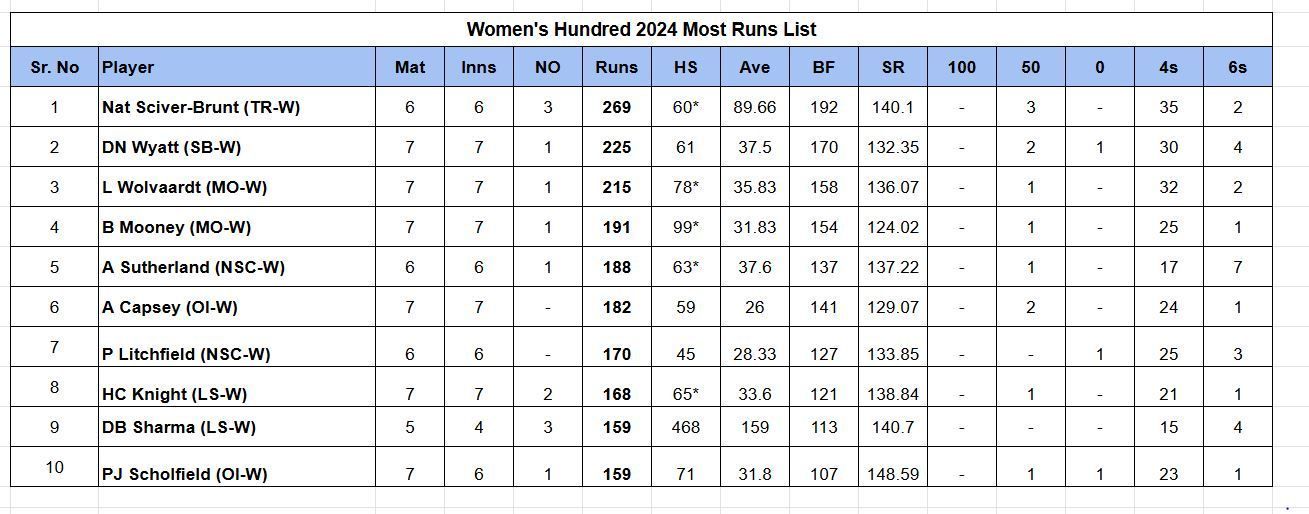 The Hundred Women’s 2024 Most Runs and Most Wickets after Manchester