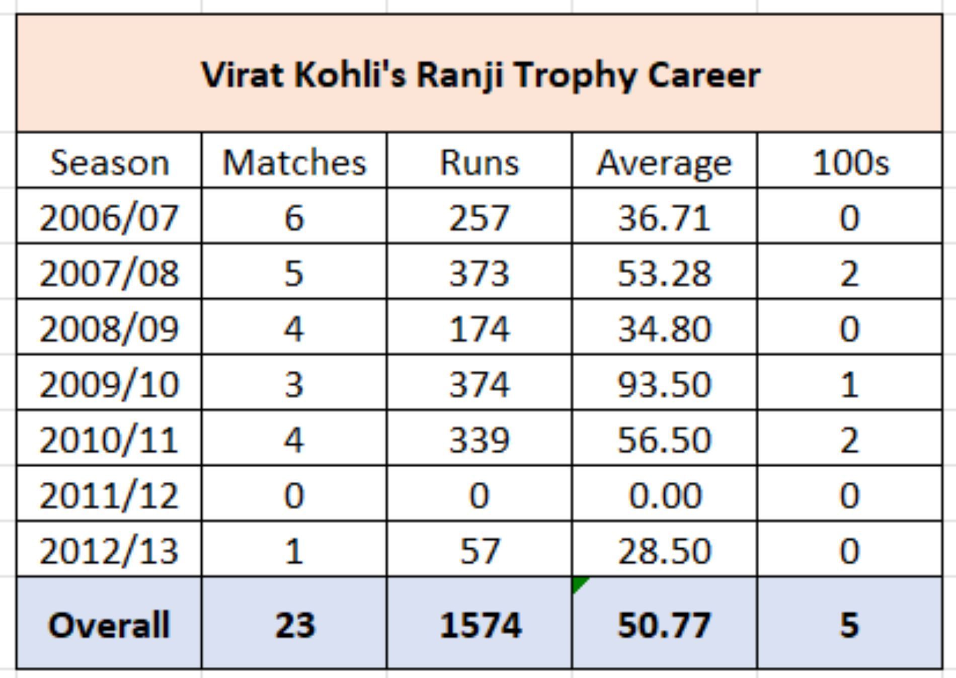 Virat Kohli's Ranji career