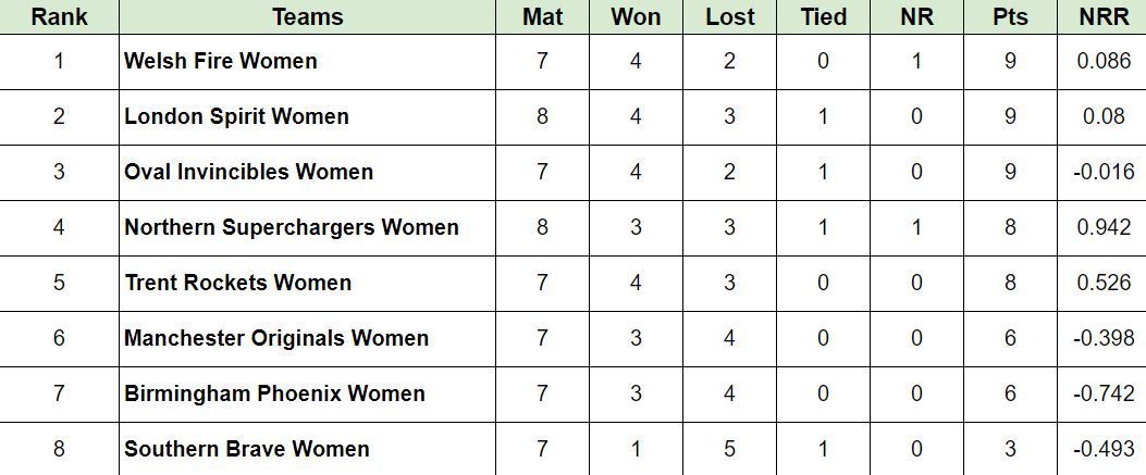 Updated Points Table after Match 29
