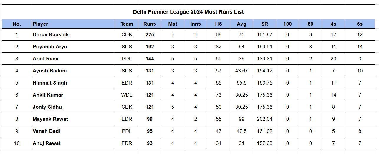 Updated points table in Delhi Premier League 2024