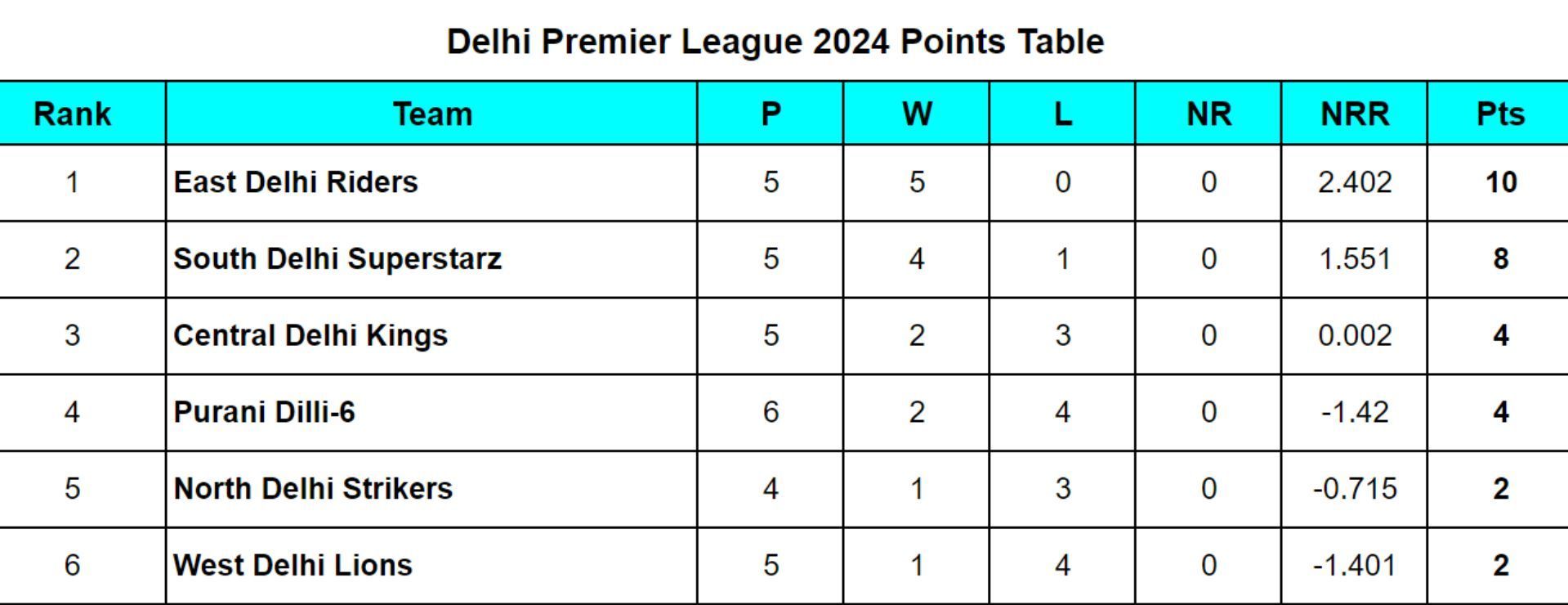 Delhi Premier League 2024 Points Table Updated standings after South