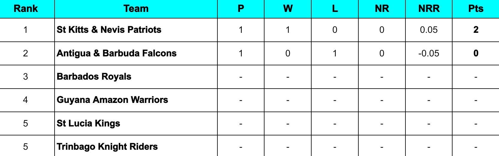 CPL 2024 Points Table Updated standings after Antigua & Barbuda