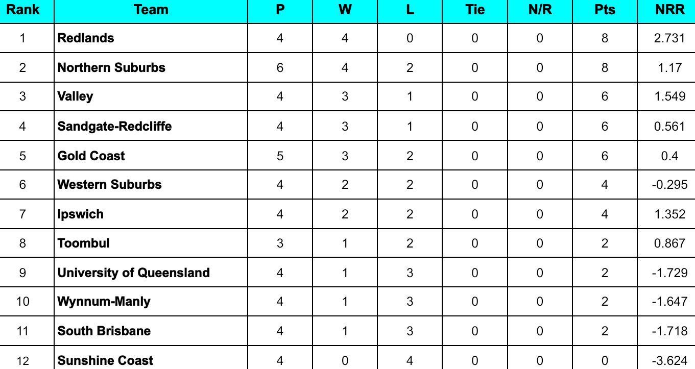 KFC T20 Max Competition 2024 Points Table