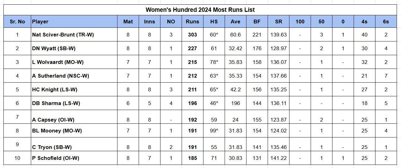 Updated list of run-scorers in Hundred Women